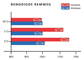 Benodigde remweg