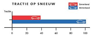 Tractie in sneeuw